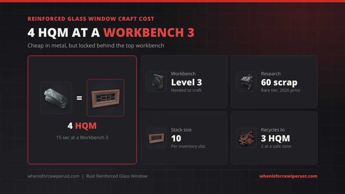 Reinforced glass window Rust craft cost: 4 high quality metal at a Workbench 3, 15 seconds to craft, 60 scrap to research, stacks of 10, and 3 high quality metal back from a recycler