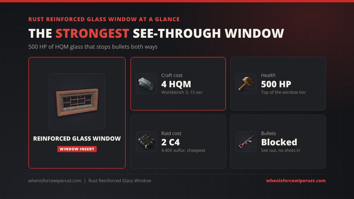 Rust reinforced glass window at a glance: 4 high quality metal at a Workbench 3, 500 HP, 2 C4 to destroy for 4,400 sulfur, and bullets are blocked so you can see out safely