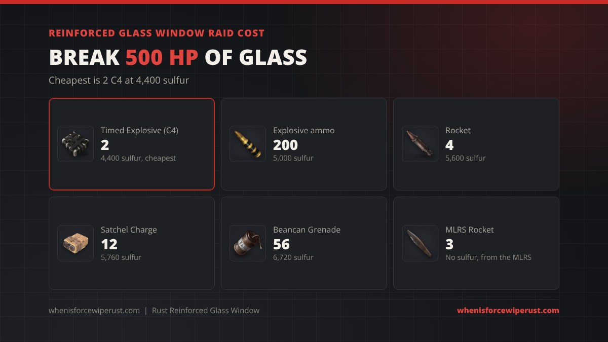Reinforced glass window raid cost in Rust: 2 timed explosive charges for 4,400 sulfur, 200 explosive ammo, 4 rockets, 12 satchel charges, 56 beancan grenades or 3 MLRS rockets to break 500 HP
