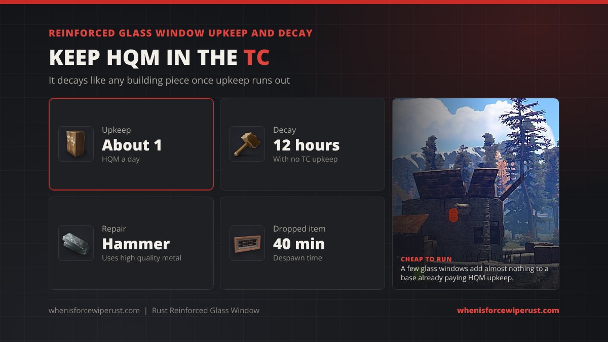 Reinforced glass window upkeep in Rust: about 1 high quality metal a day from the tool cupboard, 12 hours to decay without upkeep, repaired with a hammer using high quality metal, and a dropped window despawns after 40 minutes