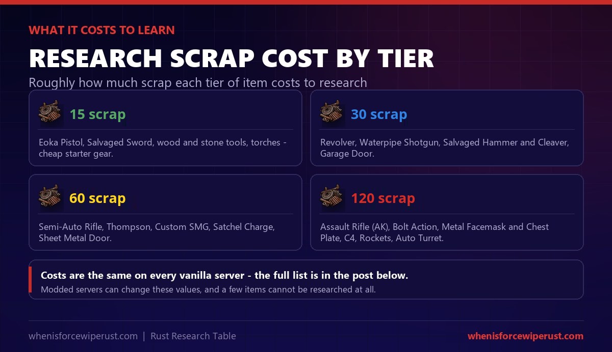 Rust research table scrap costs by tier: 15 scrap for cheap starter gear like the Eoka, 30 scrap for the Revolver and Garage Door, 60 scrap for the Thompson, Semi-Auto Rifle and Satchel, and 120 scrap for top-tier gear like the AK, Bolt Action, Metal Facemask, C4, Rocket Launcher and Auto Turret