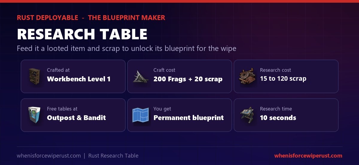 Research Table Rust at a glance - it is crafted at a Workbench Level 1 from 200 metal fragments and 20 scrap, it turns a looted item plus scrap into a permanent blueprint in 10 seconds, research costs 15 to 120 scrap, and there are free research tables at Outpost and Bandit Camp