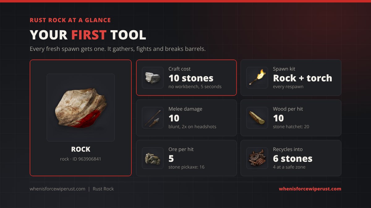 Rust Rock at a glance: 10 stones to craft with no workbench, spawn kit of rock and torch, 10 melee damage, 10 wood and 5 ore per hit, recycles into 6 stones