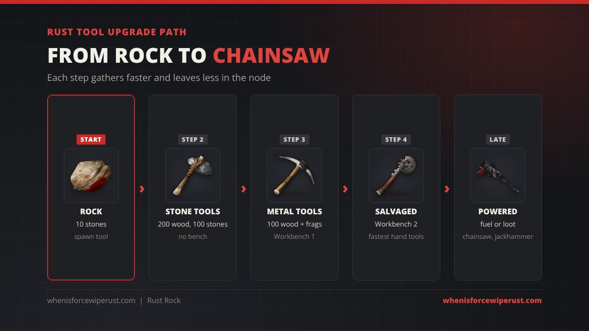 Rust tool upgrade path: rock for 10 stones, then stone tools for 200 wood and 100 stones with no bench, metal tools at Workbench 1, salvaged tools at Workbench 2, then the chainsaw and jackhammer