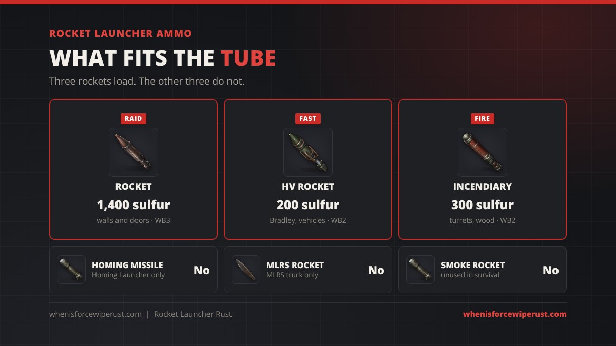 Rocket launcher ammo in Rust: the standard rocket at 1,400 sulfur, the HV rocket at 200 sulfur and the incendiary rocket at 300 sulfur fit, while the homing missile, MLRS rocket and smoke rocket do not
