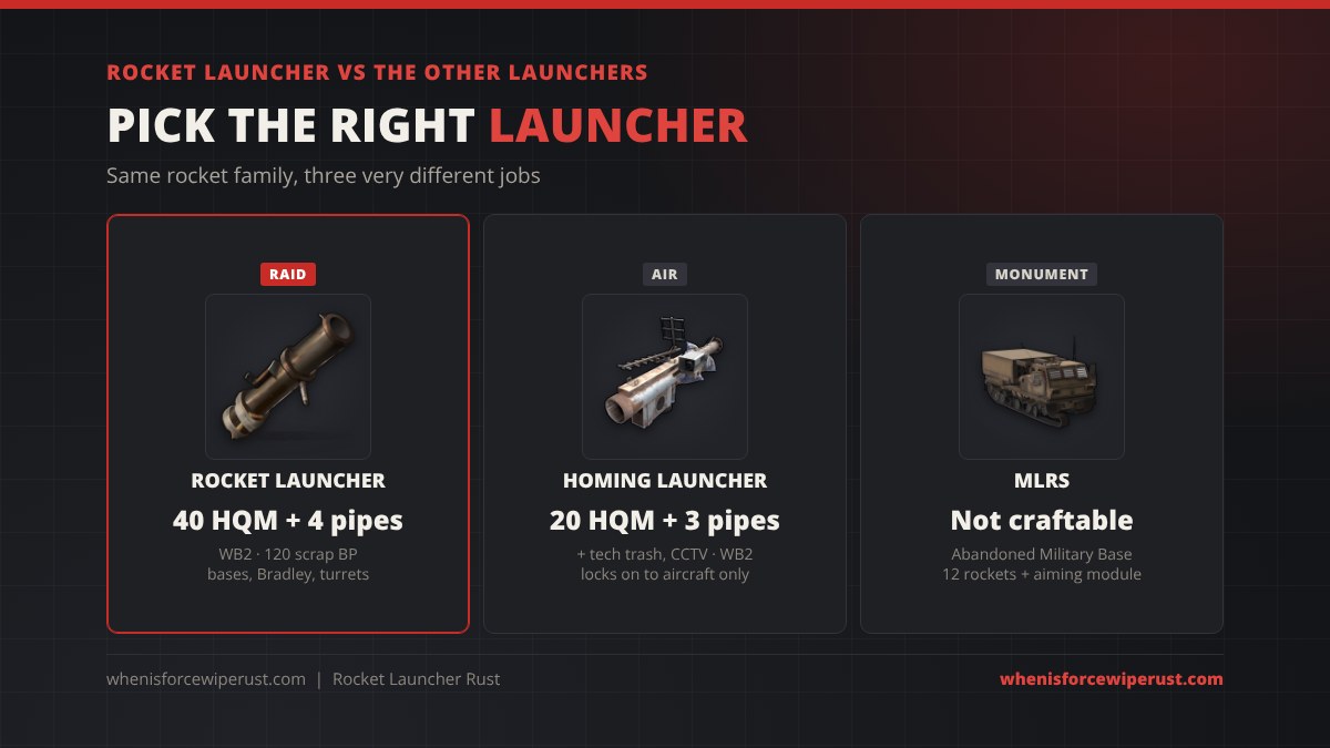 Rocket launcher vs homing missile launcher vs MLRS in Rust: the rocket launcher costs 40 HQM and 4 pipes for bases and Bradley, the homing launcher costs 20 HQM, 3 pipes, tech trash and a CCTV camera and locks on to aircraft, and the MLRS is a monument truck that is not craftable