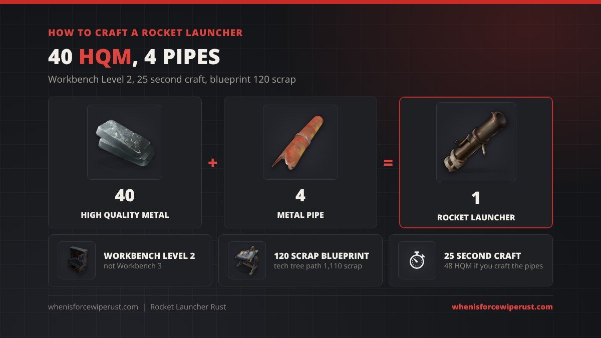 How to craft a rocket launcher in Rust: 40 high quality metal plus 4 metal pipes makes 1 rocket launcher at Workbench Level 2 in 25 seconds, with a 120 scrap blueprint or 1,110 scrap tech tree path