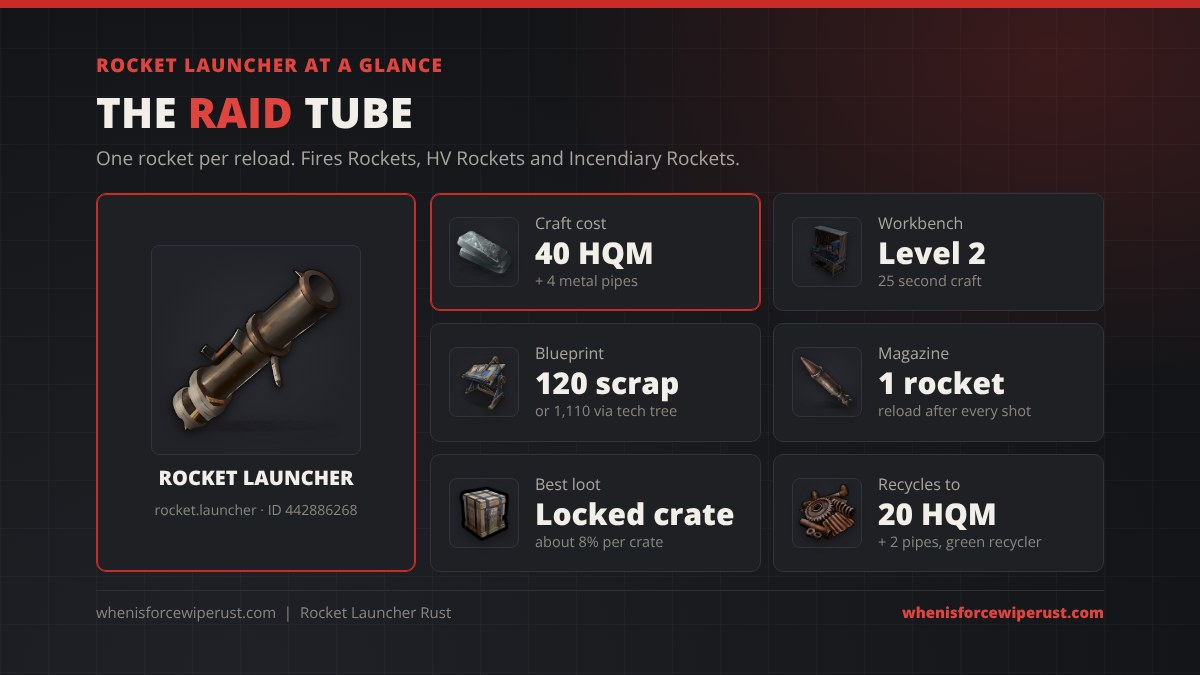 Rocket Launcher Rust at a glance: 40 high quality metal and 4 metal pipes at Workbench 2, 25 second craft, 120 scrap blueprint, holds 1 rocket, about 8% from locked crates, recycles to 20 HQM and 2 pipes