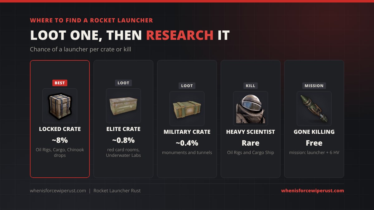 Where to find a rocket launcher in Rust: locked crate about 8%, elite crate about 0.8%, military crate about 0.4%, rare drop from heavy scientists, and a free launcher from the Gone Killing mission