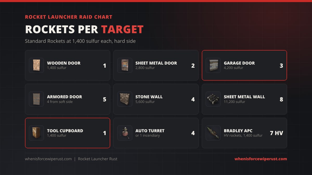 Rocket launcher raid chart for Rust: 1 rocket for a wooden door or tool cupboard, 2 for a sheet metal door, 3 for a garage door, 4 for a stone wall or auto turret, 5 for an armored door, 8 for a sheet metal wall and 7 HV rockets for the Bradley
