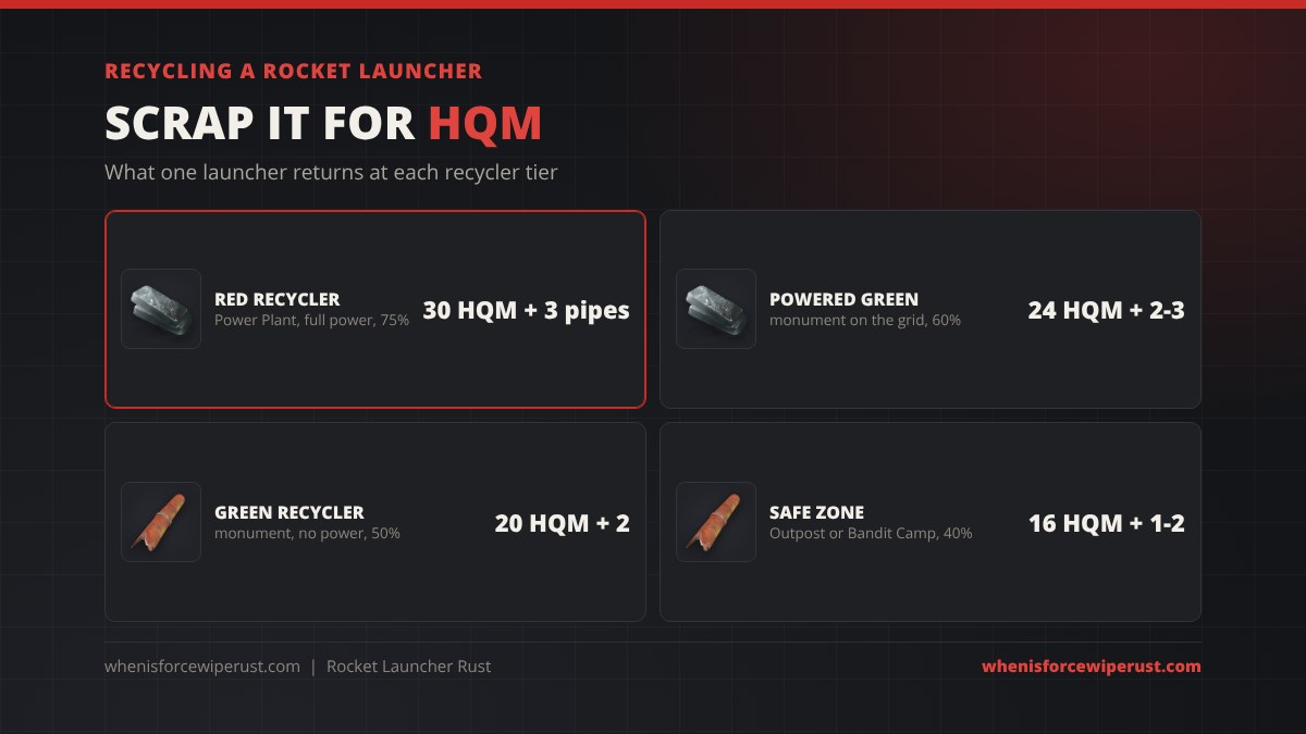 Rocket launcher recycle yield in Rust: 30 HQM and 3 pipes at the red Power Plant recycler, 24 HQM and 2 to 3 pipes at a powered green recycler, 20 HQM and 2 pipes at an unpowered green recycler, 16 HQM and 1 to 2 pipes at a safe zone recycler
