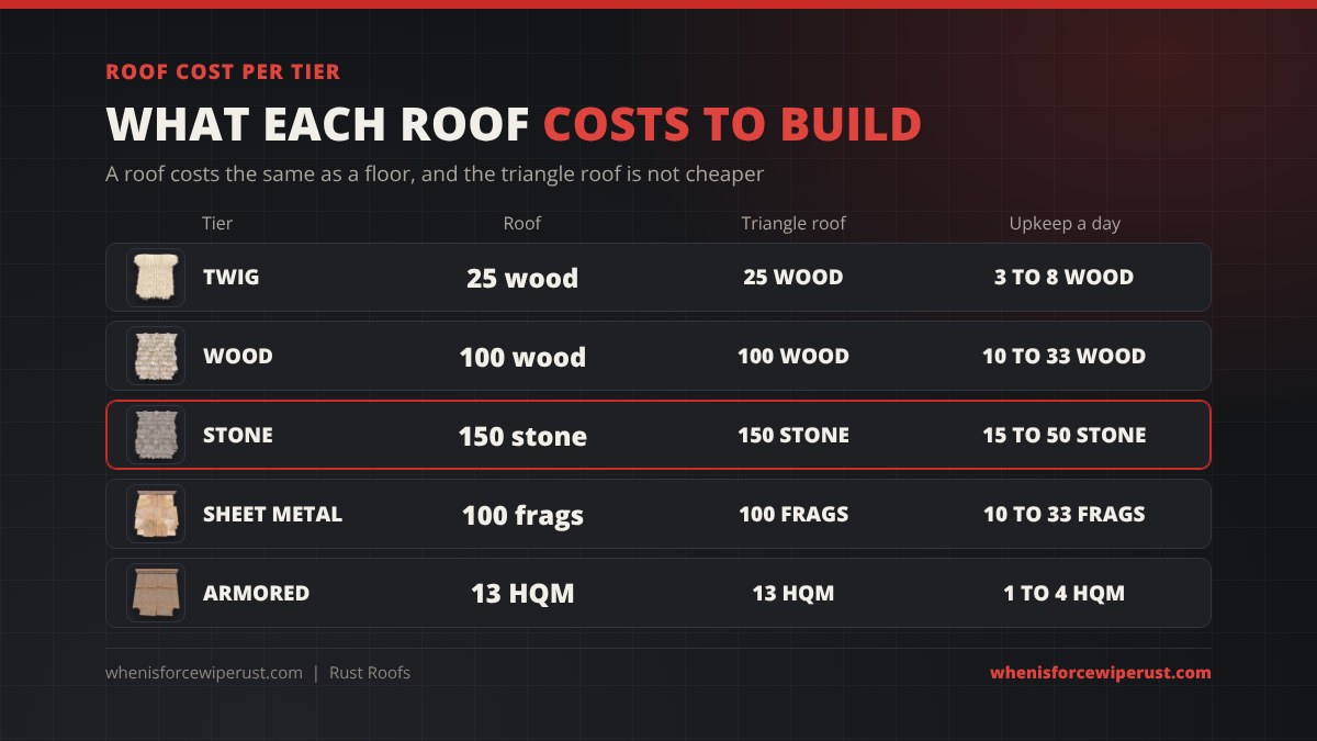 Rust roof cost per tier: twig 25 wood, wood 100 wood, stone 150 stone, sheet metal 100 metal fragments, armored 13 high quality metal, triangle roof the same price, with upkeep per day