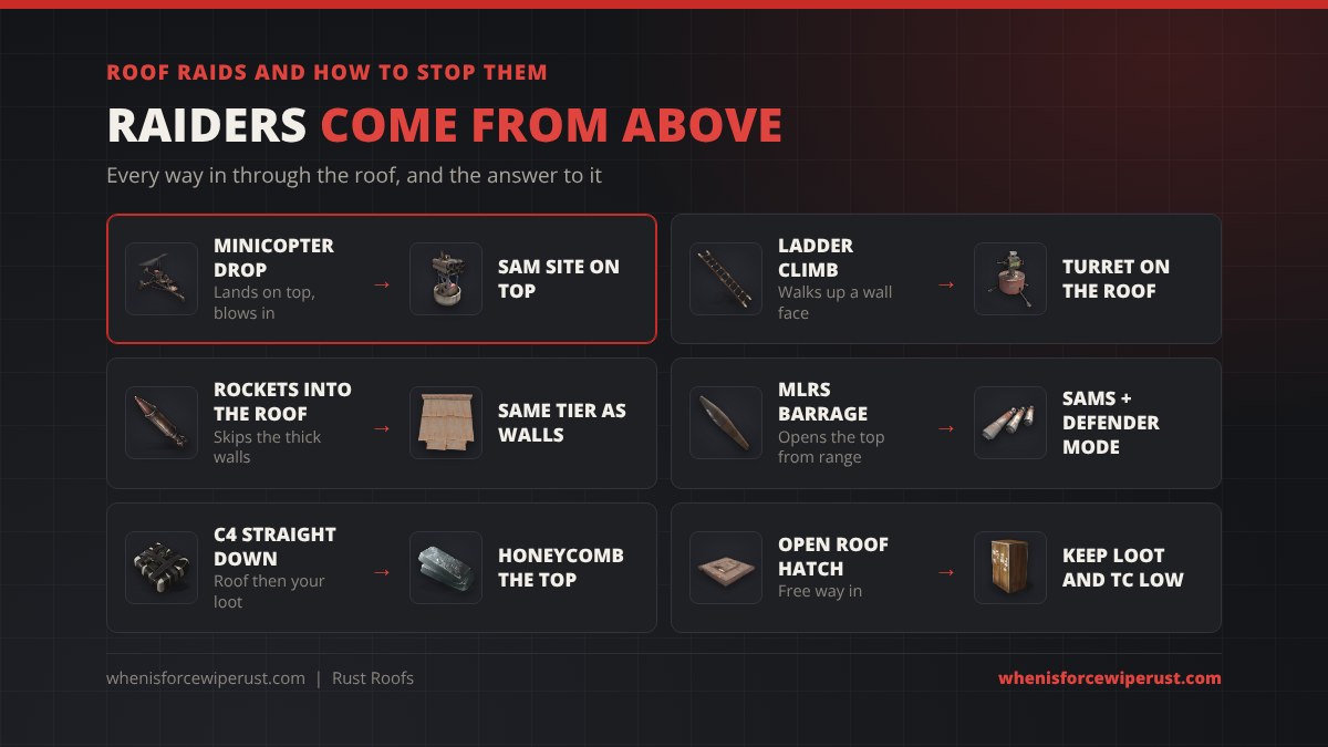 How to stop roof raids in Rust: minicopter drop countered by a SAM site, ladder climb countered by a roof turret, rockets into the roof countered by matching the wall tier, MLRS countered by SAMs, C4 straight down countered by honeycomb, open roof hatch countered by keeping loot and the tool cupboard low