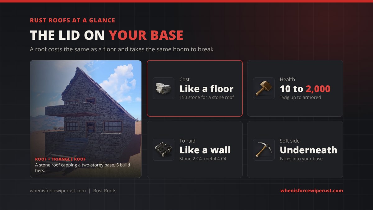 Rust roofs at a glance: roof and triangle roof across five build tiers, cost the same as a floor, 10 to 2,000 HP, raided like a wall, soft side underneath