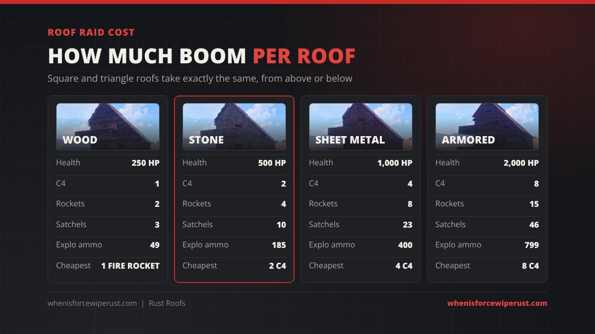 Rust roof raid cost: wood roof 250 HP 1 C4 or 2 rockets, stone roof 500 HP 2 C4 or 4 rockets, sheet metal roof 1,000 HP 4 C4 or 8 rockets, armored roof 2,000 HP 8 C4 or 15 rockets