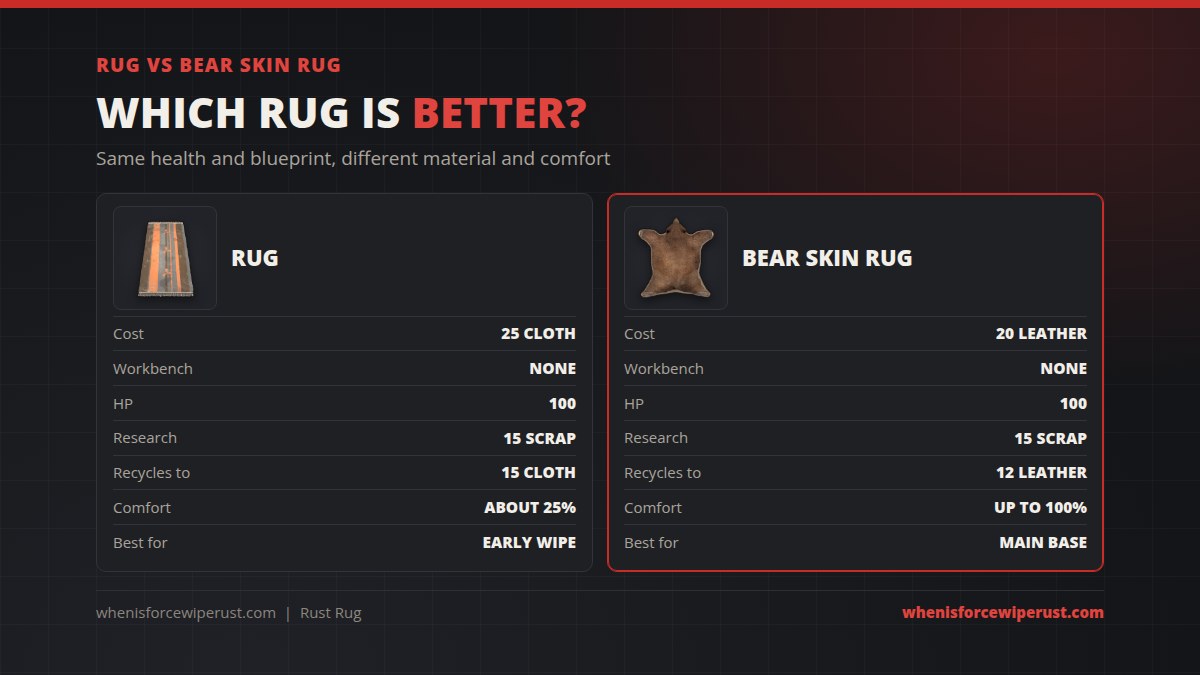 Rug vs Bear Skin Rug in Rust: 25 cloth vs 20 leather, both no workbench, 100 HP and 15 scrap to research, about 25 percent comfort vs up to 100 percent, early wipe vs main base