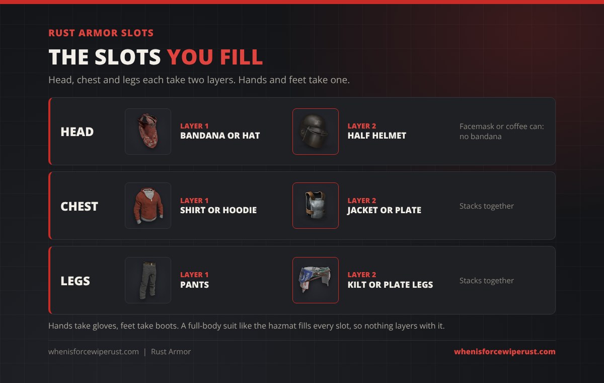 Diagram of the Rust armor slots: head, chest and legs each take two layers that stack, a bandana or hat under a half helmet like the Riot Helmet (a Metal Facemask or Coffee Can Helmet cannot be worn with a bandana), a hoodie under a metal chest plate, and pants under a road sign kilt; hands take gloves, feet take boots, and a hazmat suit fills every slot
