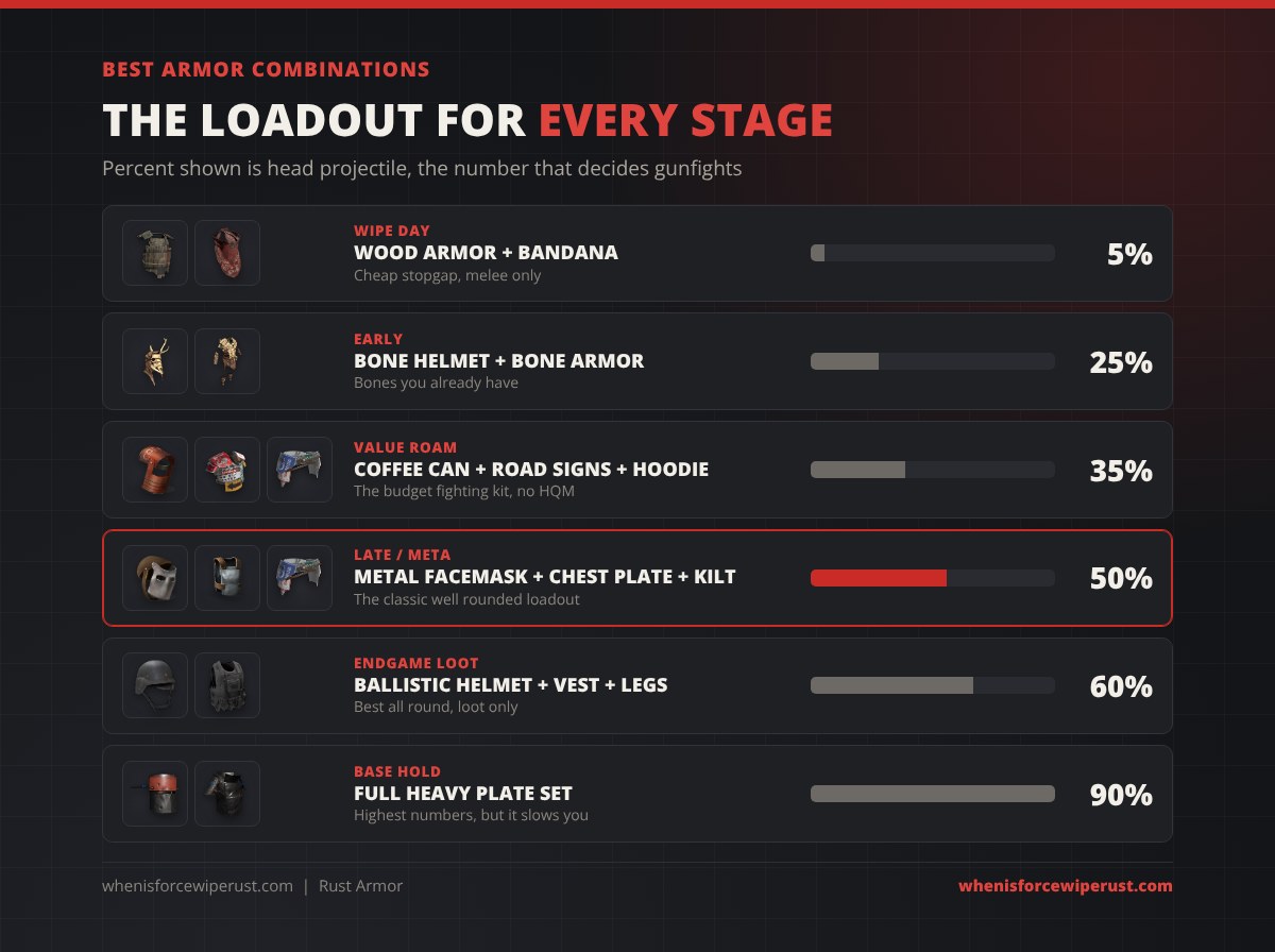 Rust best armor combinations ranked by head projectile: wipe day wood armor and bandana at 5 percent, early bone helmet and bone armor at 25 percent, value roam coffee can helmet with road signs and a hoodie at 35 percent, the late game meta of metal facemask, metal chest plate and road sign kilt at 50 percent, endgame ballistic helmet, vest and legs at 60 percent, and full heavy plate at 90 percent with a movement penalty