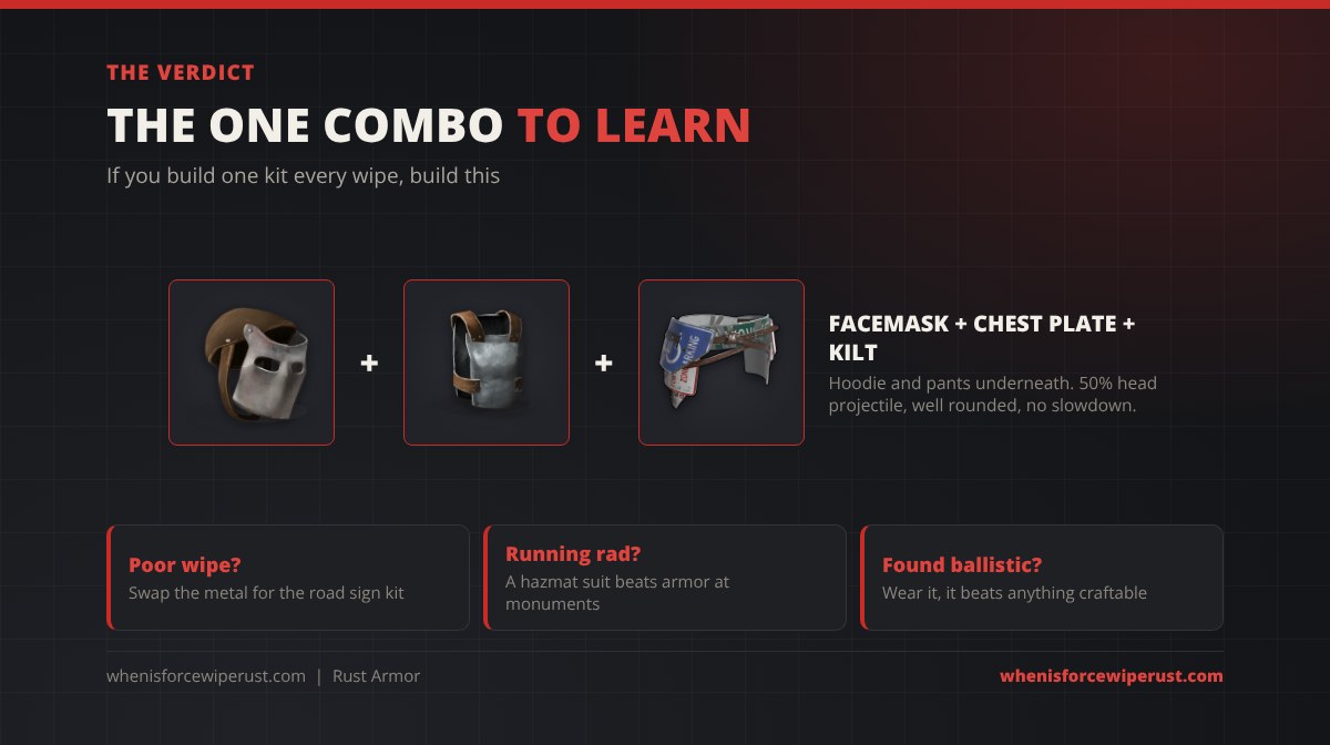 Rust best armor verdict: Metal Facemask plus Metal Chest Plate plus Road Sign Kilt with a hoodie and pants underneath for 50 percent head projectile, plus three swaps: the road sign kit on a poor wipe, a hazmat suit for radiation, and ballistic armor if you loot it
