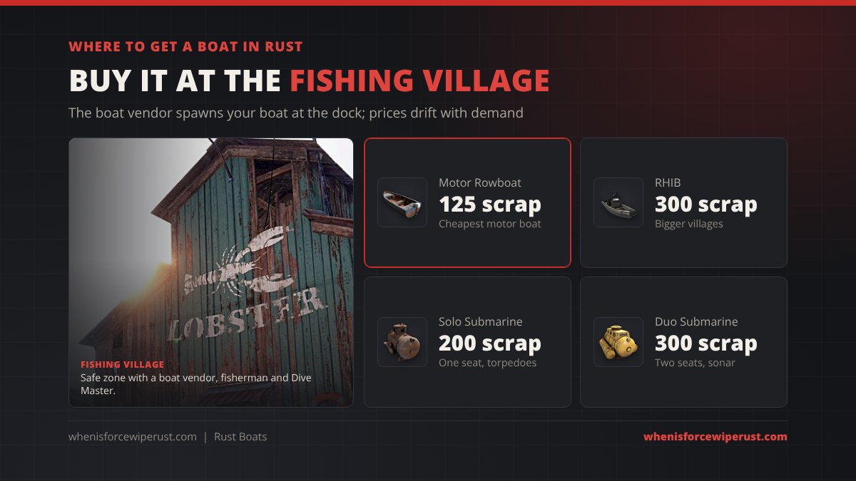 Where to get a boat in Rust: the Fishing Village boat vendor sells the Motor Rowboat for 125 scrap, the RHIB for 300 scrap, the Solo Submarine for 200 scrap and the Duo Submarine for 300 scrap, next to a real in-game Fishing Village screenshot