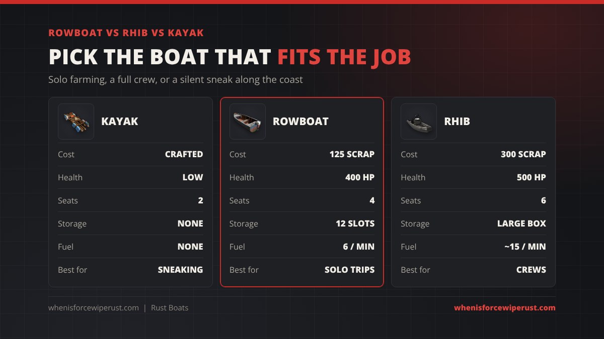 Rowboat vs RHIB vs Kayak in Rust: the kayak is crafted, has 2 seats, no storage and no fuel, best for sneaking; the rowboat is 125 scrap, 400 HP, 4 seats, 12 storage slots and 6 fuel per minute, best for solo trips; the RHIB is 300 scrap, 500 HP, 6 seats, a large box and about 15 fuel per minute, best for crews