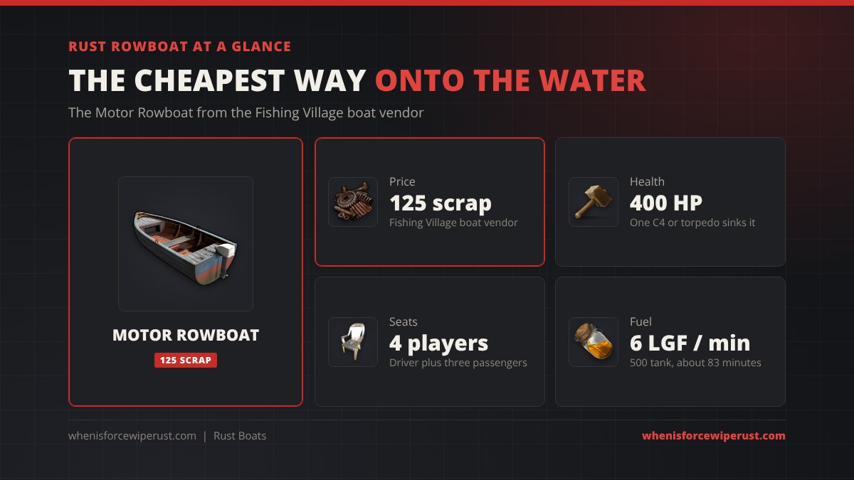 Rust rowboat at a glance: the Motor Rowboat costs 125 scrap at the Fishing Village boat vendor, has 400 HP, seats 4 players and burns 6 low grade fuel per minute from a 500 fuel tank, about 83 minutes