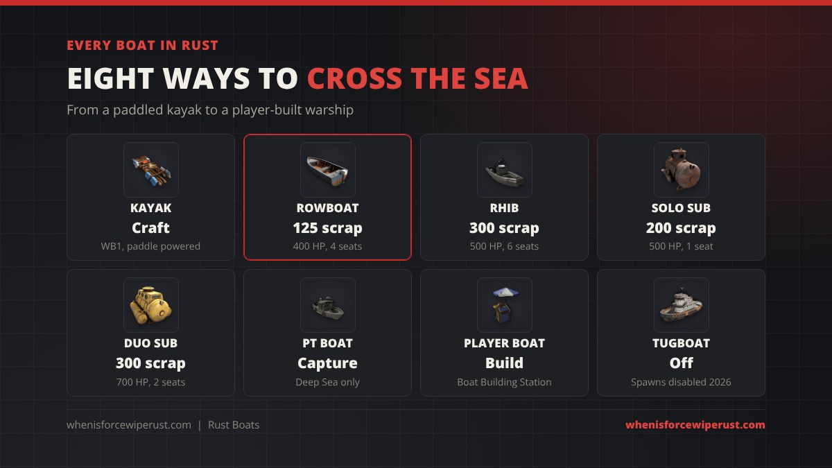 Every boat in Rust: kayak crafted at a Workbench 1 and paddled, Motor Rowboat 125 scrap with 400 HP and 4 seats, RHIB 300 scrap with 500 HP and 6 seats, Solo Submarine 200 scrap, Duo Submarine 300 scrap, PT Boat captured in the Deep Sea, player boats built at a Boat Building Station, and the tugboat whose spawns were disabled in 2026