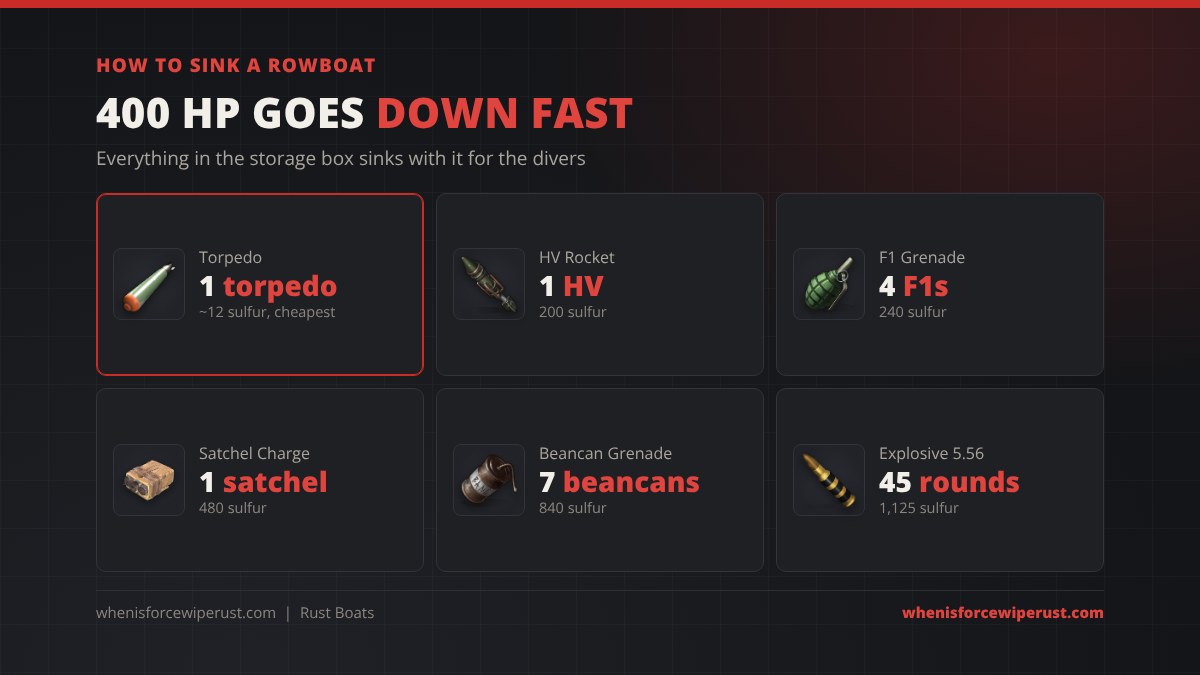 How to sink a rowboat in Rust: 1 torpedo for about 12 sulfur, 1 HV rocket for 200 sulfur, 4 F1 grenades for 240 sulfur, 1 satchel charge for 480 sulfur, 7 beancan grenades for 840 sulfur or 45 explosive 5.56 rounds for 1,125 sulfur
