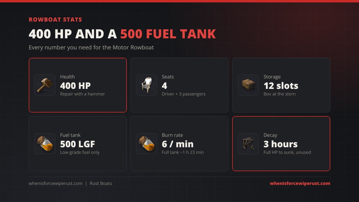 Rust rowboat stats: 400 HP repaired with a hammer, 4 seats for a driver and 3 passengers, 12 slot storage box, 500 low grade fuel tank, 6 fuel per minute so a full tank lasts about 1 hour 23 minutes, and about 3 hours of decay when left unused