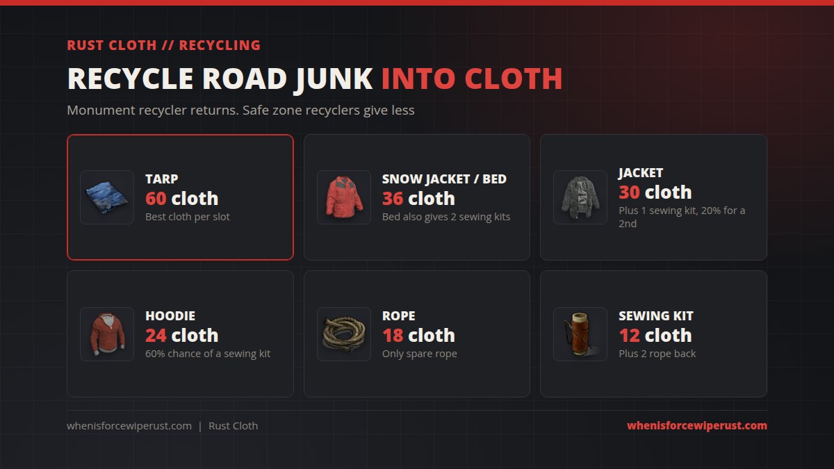 Rust cloth recycling chart showing a Tarp gives 60 cloth, a Snow Jacket or Bed 36, a Jacket 30 plus 1 sewing kit with a 20% chance of a second, a Hoodie 24, Rope 18 and a Sewing Kit 12 when put through a monument recycler