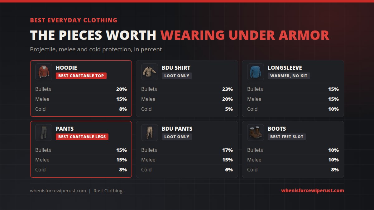 Best everyday Rust clothing with protection stats: Hoodie 20 percent bullets 15 percent melee 8 percent cold, BDU Shirt 23 20 and 5, Longsleeve 15 15 and 10, Pants 15 15 and 8, BDU Pants 17 15 and 6, Boots 10 10 and 8