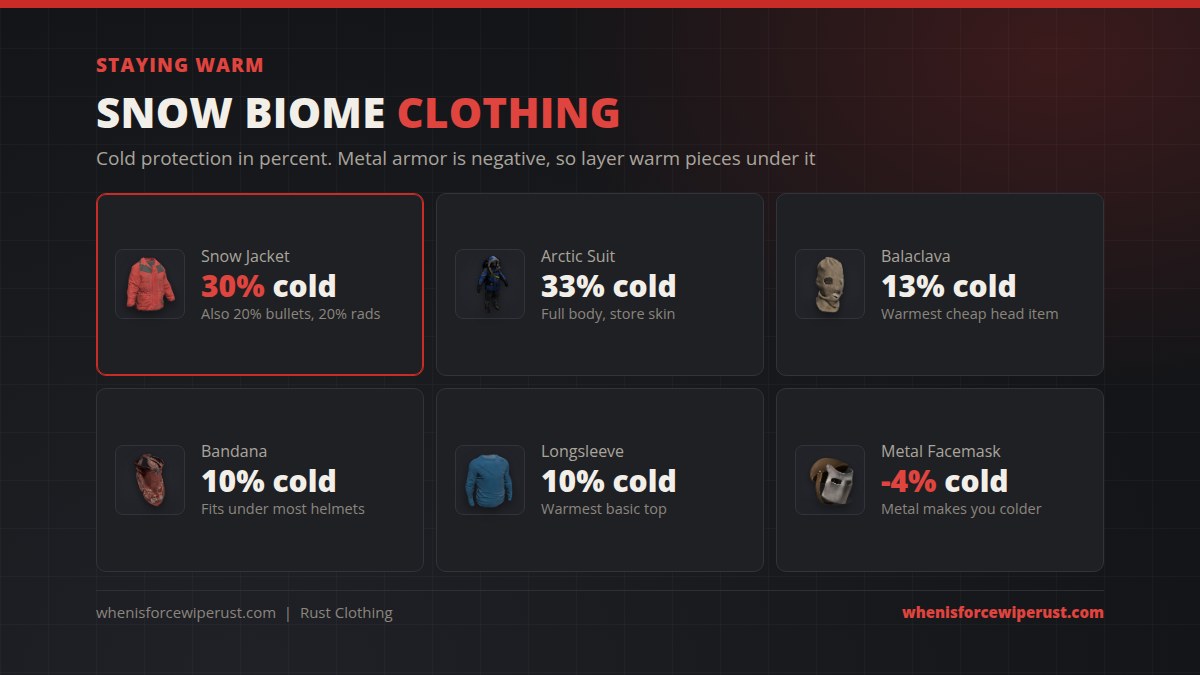 Rust cold protection clothing: Snow Jacket 30 percent cold plus 20 percent bullets and radiation, Arctic Suit 33 percent cold, Improvised Balaclava 13 percent, Bandana 10 percent, Longsleeve T-Shirt 10 percent, and the Metal Facemask at minus 4 percent cold