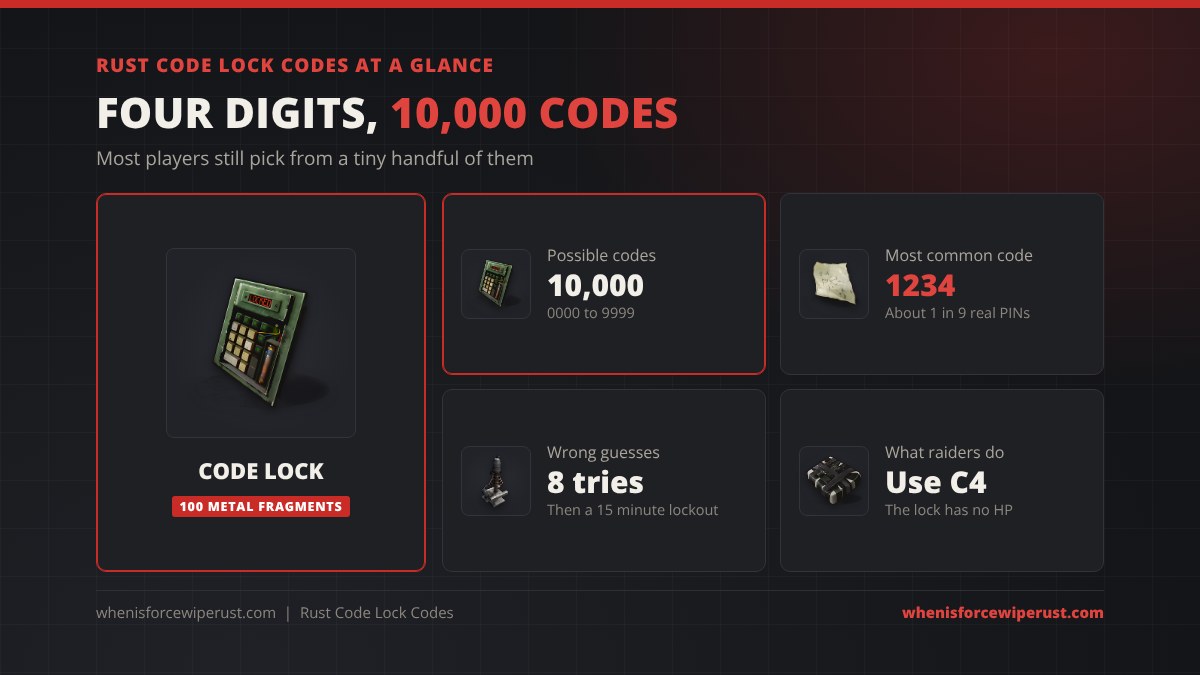Rust code lock codes at a glance: a code lock costs 100 metal fragments, has 10,000 possible codes from 0000 to 9999, 1234 is the most common code at about 1 in 9 real PINs, 8 wrong tries trigger a 15 minute lockout, and raiders use C4 because the lock has no HP