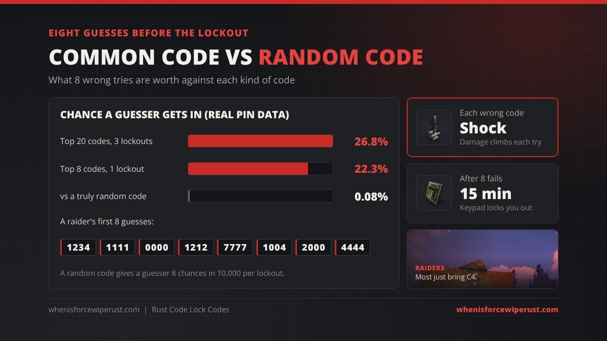 Rust code lock guessing odds from real PIN data: trying the top 20 codes over 3 lockouts works on 26.8 percent of people, trying the top 8 codes in one lockout works on 22.3 percent, against a truly random code 8 guesses work 0.08 percent of the time; each wrong code shocks you and 8 fails give a 15 minute lockout