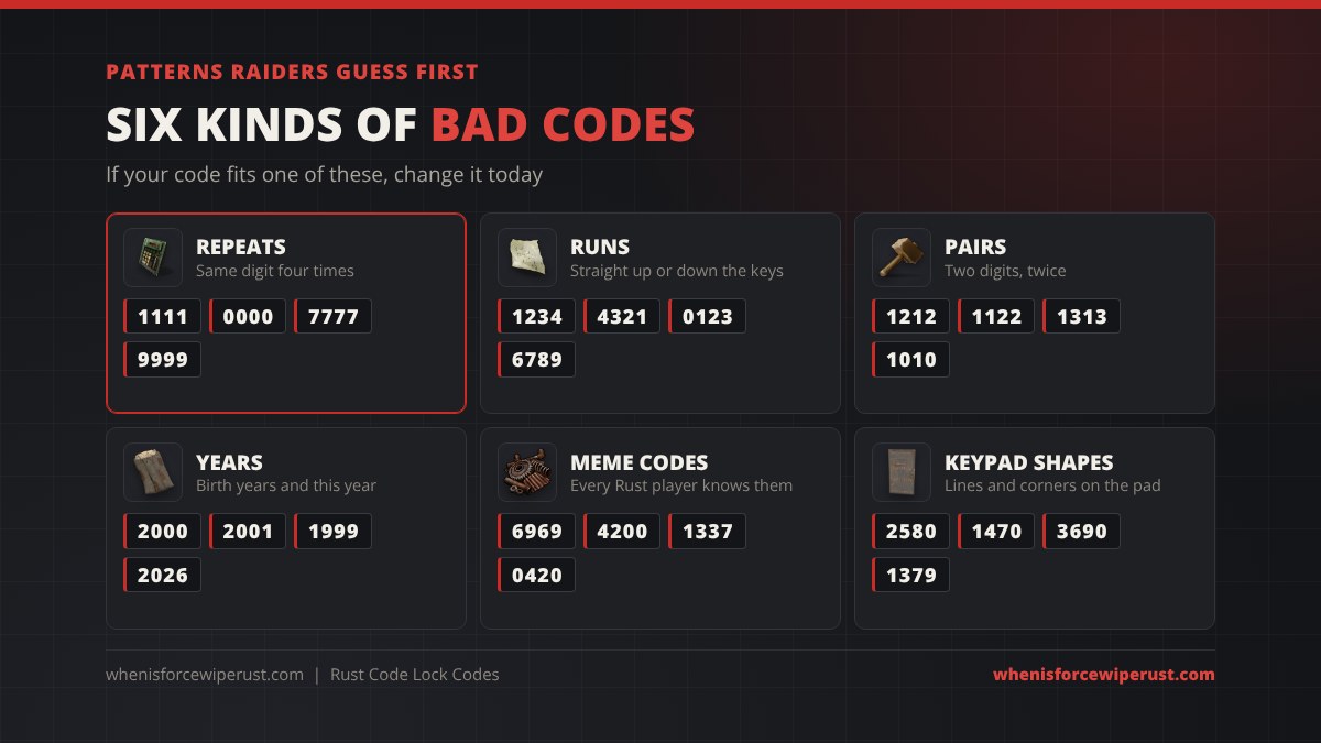 Six patterns raiders guess first on a Rust code lock: repeats like 1111 and 0000, runs like 1234 and 4321, pairs like 1212 and 1122, years like 2000 and 1999, meme codes like 6969, 4200, 1337 and 0420, and keypad shapes like 2580, 1470, 3690 and 1379