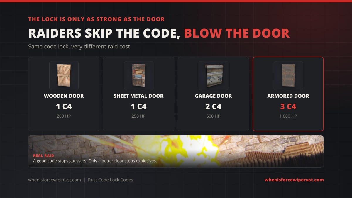 Rust raid cost for the door under a code lock: wooden door 200 HP and 1 C4, sheet metal door 250 HP and 1 C4, garage door 600 HP and 2 C4, armored door 1,000 HP and 3 C4