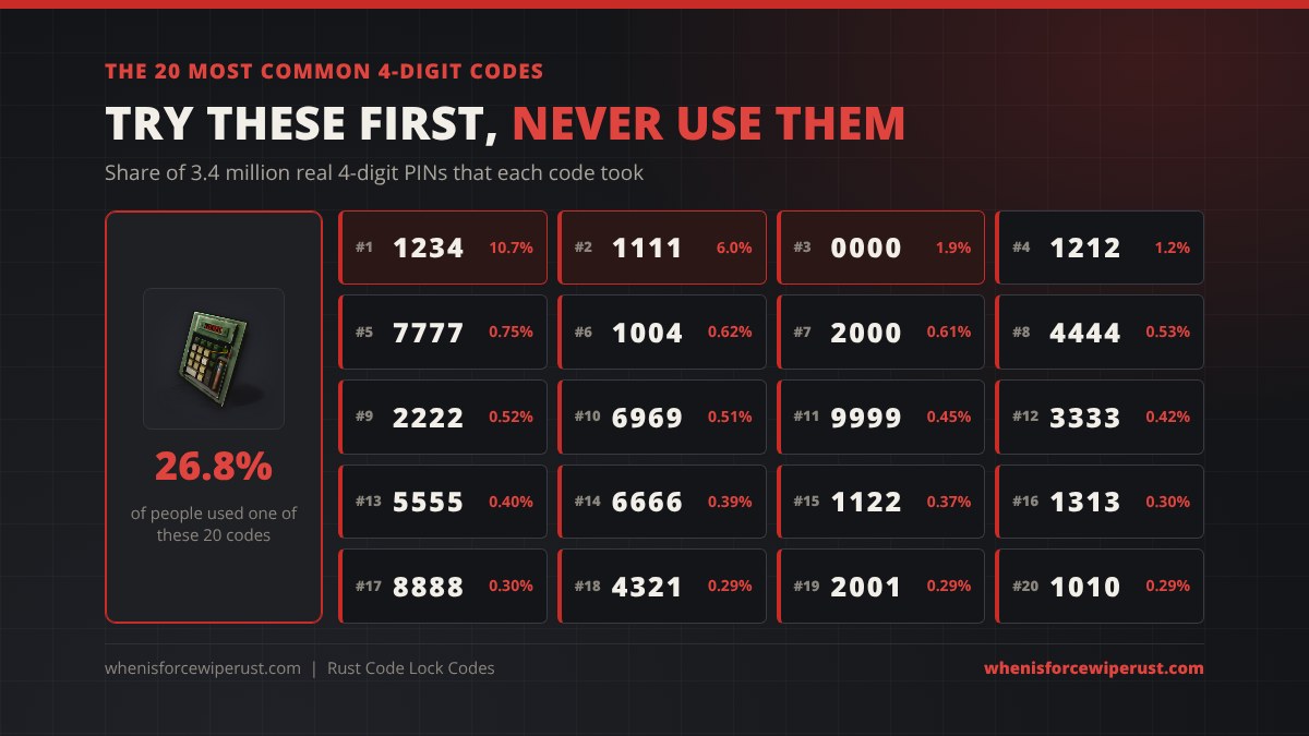 The 20 most common Rust code lock codes ranked: 1234 at 10.7 percent, 1111 at 6.0 percent, 0000 at 1.9 percent, then 1212, 7777, 1004, 2000, 4444, 2222, 6969, 9999, 3333, 5555, 6666, 1122, 1313, 8888, 4321, 2001 and 1010, together 26.8 percent of real PINs