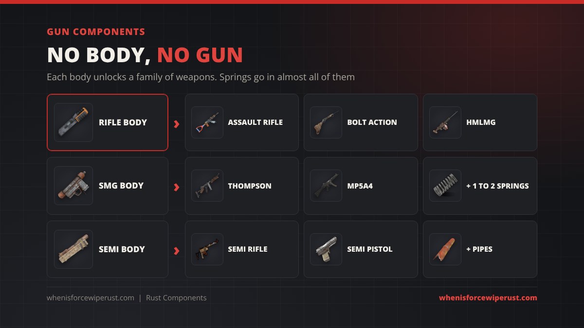 Rust gun components and the weapons they build: the rifle body builds the Assault Rifle, Bolt Action Rifle and HMLMG, the SMG body builds the Thompson, Custom SMG and MP5A4, and the semi automatic body builds the Semi-Automatic Rifle and Pistol, with metal springs in almost every gun