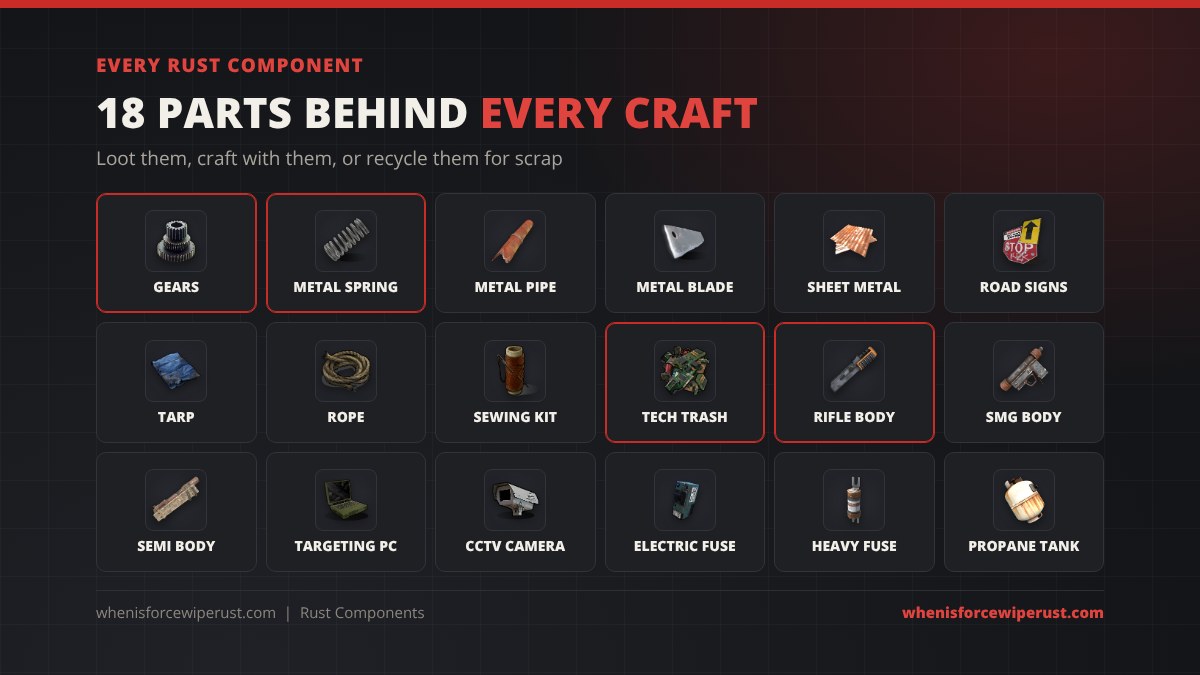 Every Rust component in one grid with real item icons: gears, metal spring, metal pipe, metal blade, sheet metal, road signs, tarp, rope, sewing kit, tech trash, rifle body, SMG body, semi automatic body, targeting computer, CCTV camera, electric fuse, heavy fuse and empty propane tank