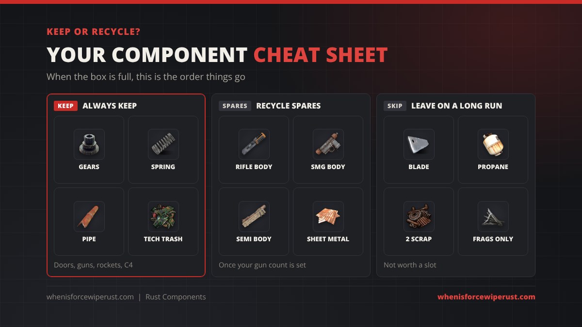 Rust components keep or recycle cheat sheet: keep gears, metal springs, metal pipes, tech trash, sewing kits and tarps, recycle spare rifle bodies, SMG bodies, semi bodies, sheet metal and road signs, and leave metal blades and propane tanks