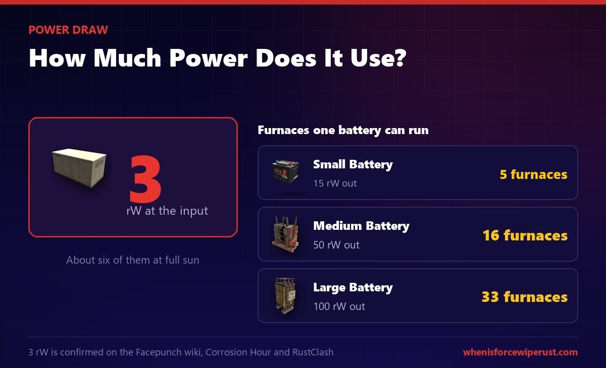 How much power does a Rust electric furnace use: exactly 3 rW at the power input. A small battery at 15 rW output runs 5 furnaces, a medium battery at 50 rW runs 16, and a large battery at 100 rW runs 33 electric furnaces