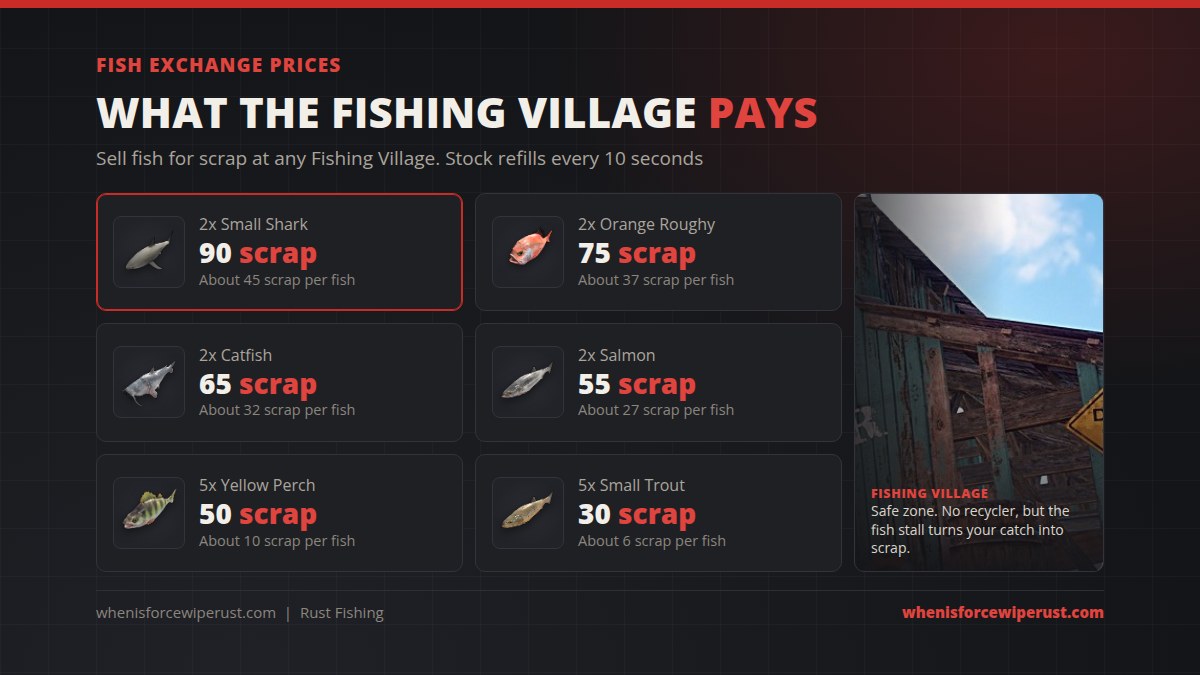Rust Fish Exchange prices at the Fishing Village: 2 small sharks for 90 scrap, 2 orange roughy for 75, 2 catfish for 65, 2 salmon for 55, 5 yellow perch for 50 and 5 small trout for 30
