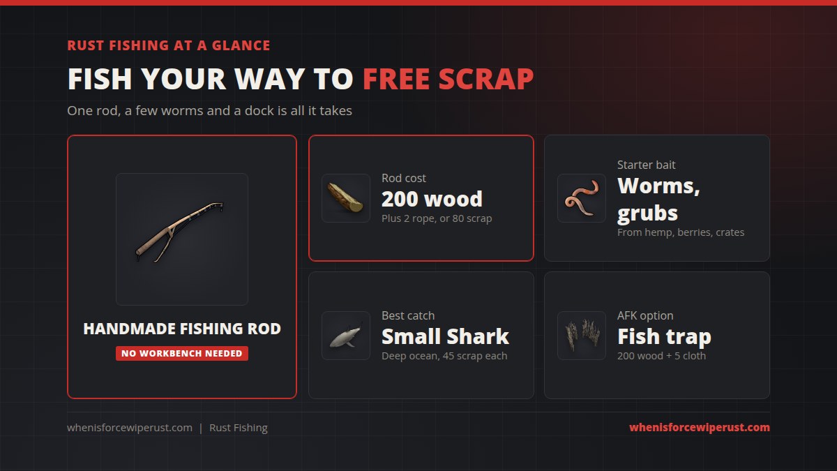 Rust fishing at a glance: Handmade Fishing Rod costs 200 wood and 2 rope with no workbench, worms and grubs are starter bait, the Small Shark is the best catch at 45 scrap each, and the fish trap costs 200 wood and 5 cloth