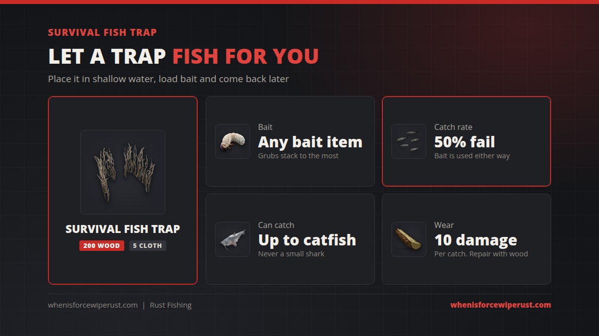 Rust Survival Fish Trap: costs 200 wood and 5 cloth, accepts any bait item with grubs stacking the most, has a 50 percent chance to fail with the bait used either way, can catch up to catfish but never a small shark, and takes 10 damage per catch