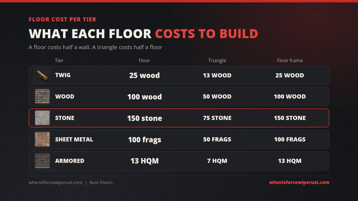 Rust floor cost per tier: twig 25 wood, wood 100 wood, stone 150 stone, sheet metal 100 metal fragments, armored 13 HQM; triangles half price; floor frames same as a floor