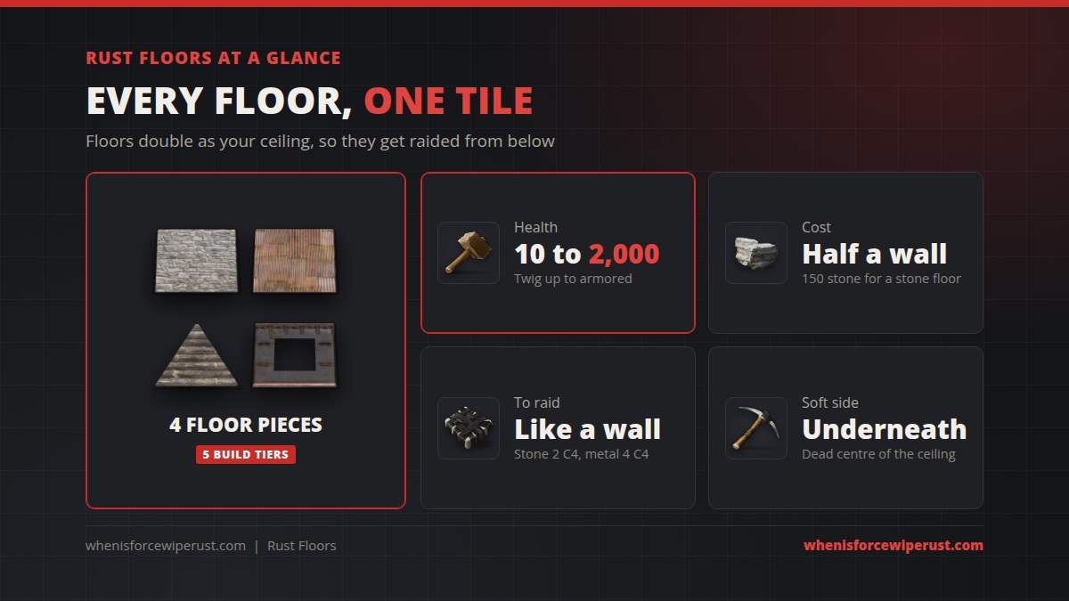 Rust floors at a glance: four floor pieces across five build tiers, 10 to 2,000 HP, half the cost of a wall, raided like a wall, soft side underneath