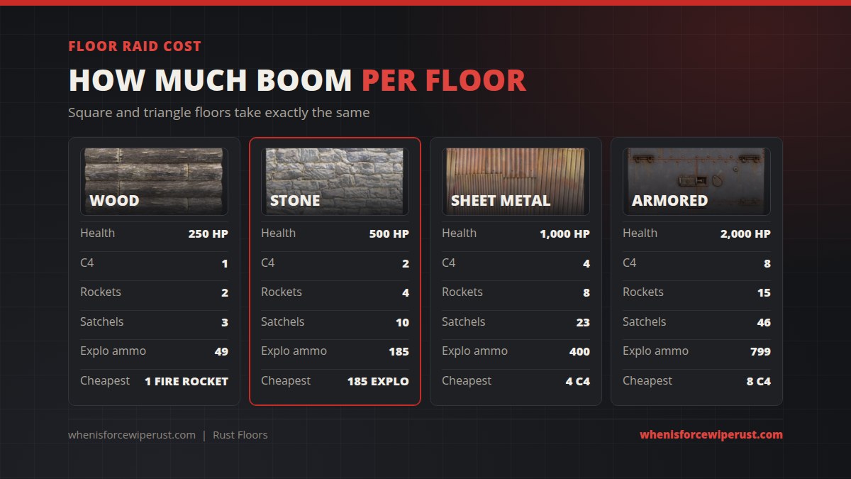 Rust floor raid cost: wood floor 1 C4 or 2 rockets, stone floor 2 C4 or 4 rockets or 10 satchels, sheet metal floor 4 C4 or 8 rockets, armored floor 8 C4 or 15 rockets