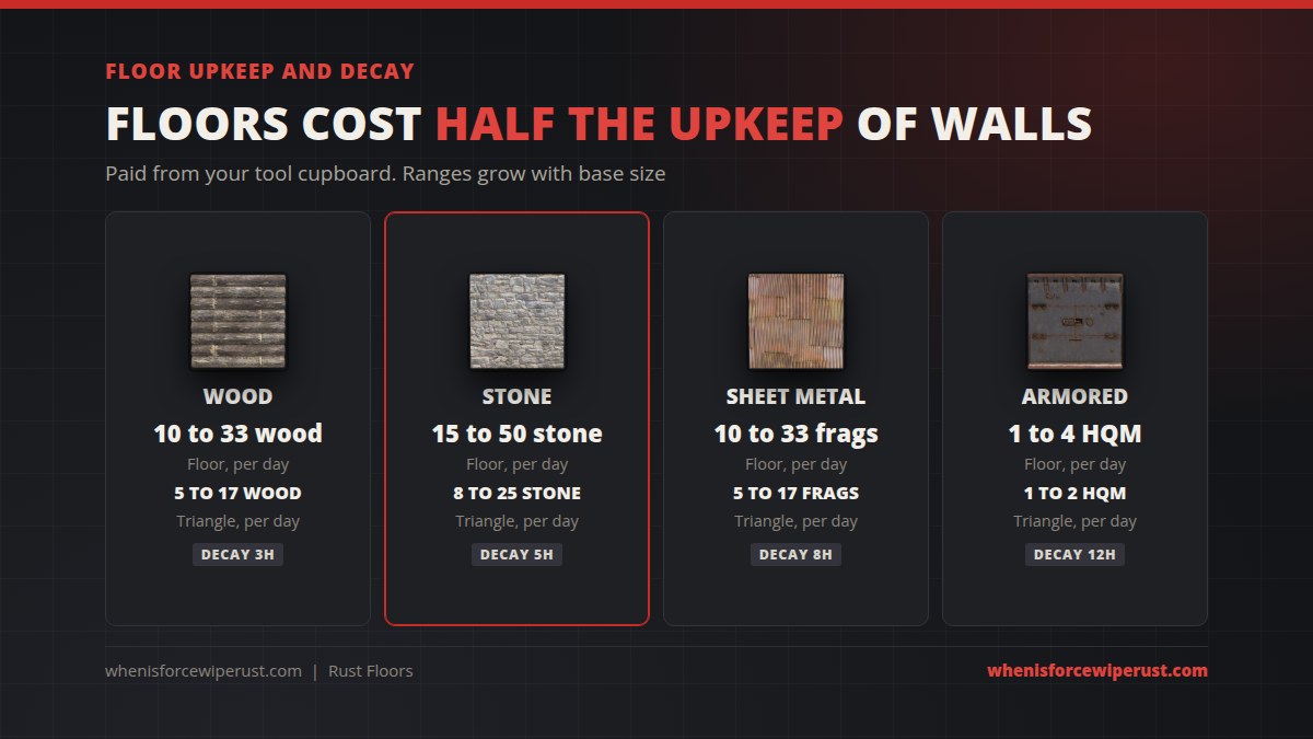 Rust floor upkeep per day: wood 10 to 33 wood, stone 15 to 50 stone, sheet metal 10 to 33 metal fragments, armored 1 to 4 HQM; decay 3, 5, 8 and 12 hours