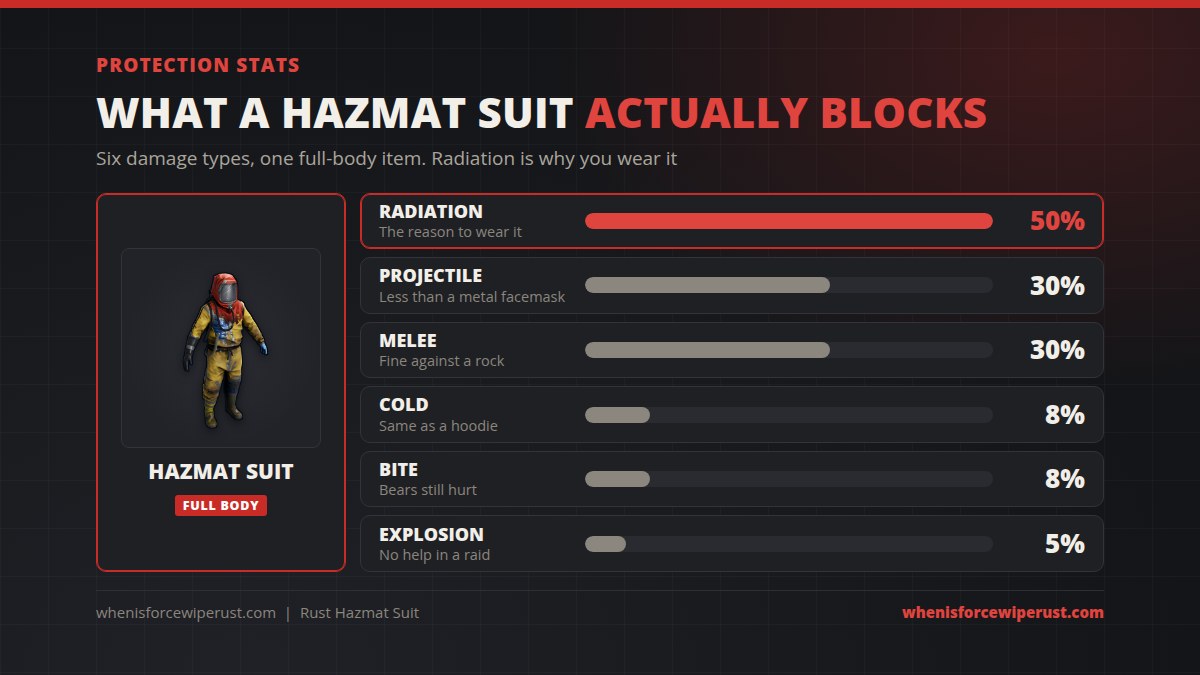 Rust hazmat suit protection stats chart showing 50 percent radiation, 30 percent projectile and melee, 8 percent cold, 8 percent bite and 5 percent explosion protection