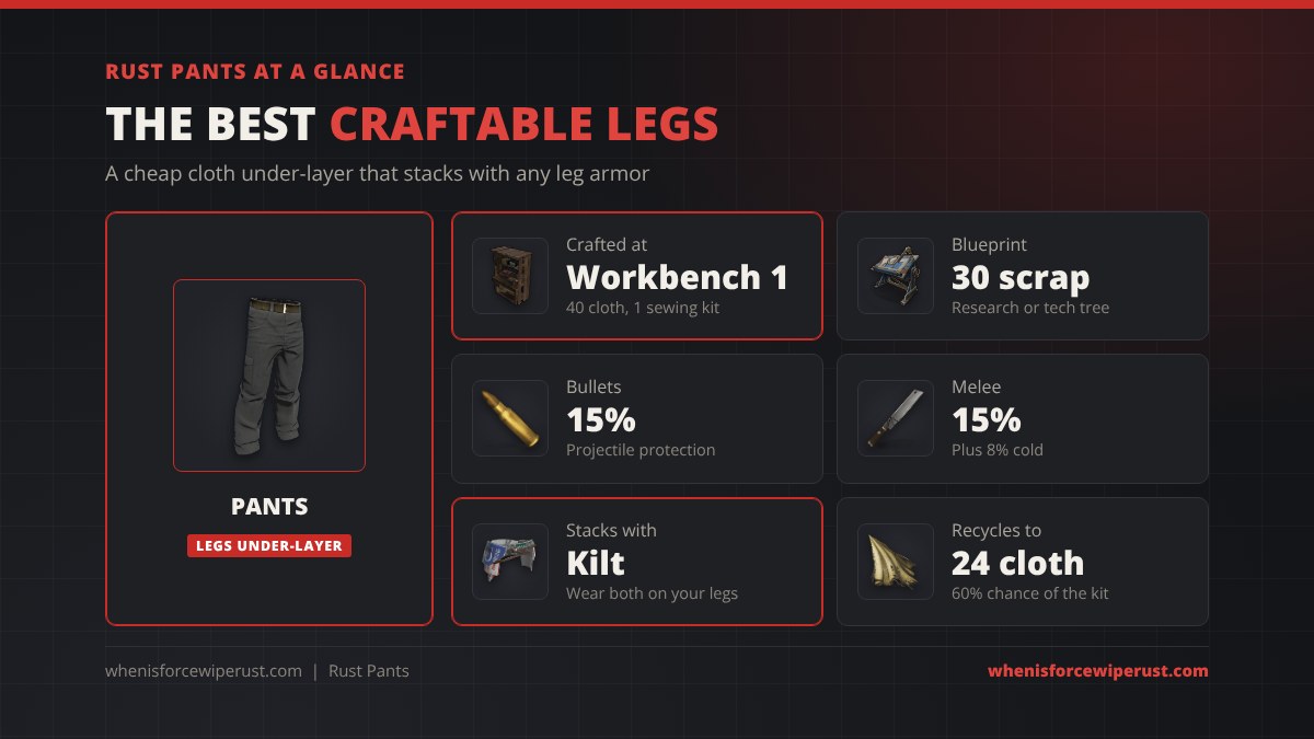Rust pants at a glance: crafted at Workbench 1 for 40 cloth and 1 sewing kit, 30 scrap blueprint, 15% projectile and 15% melee protection plus 8% cold, stacks with a Road Sign Kilt, recycles to 24 cloth